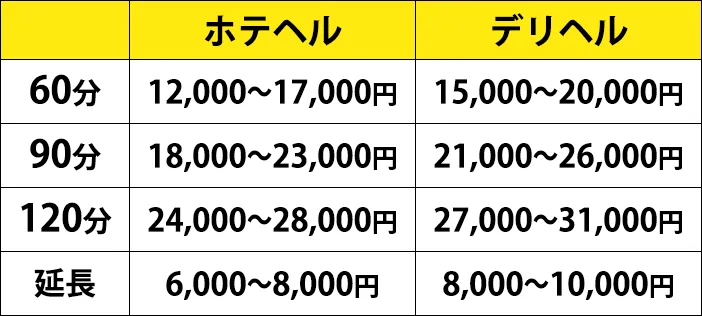 60分12,000～17,000円から